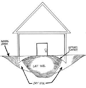   If all soils beneath a foundation swells uniformly or shrinks uniformly it is unlikely to cause a problem. But when only part of the foundation heaves or settles, differential movement causes cracks and other damage.