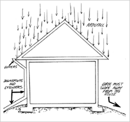 Drawing of rainfall running off a roof into gutters and downspouts with extenders, and the grade sloping away from the house