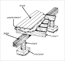Drawing of a pier and beam foundation showing the footing, pier, beam, joist, underlayment and floor