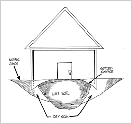 Drawing of a house settling into dry soil at its edges while wet soil swells beneath the center